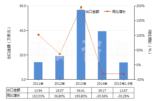 2011-2015年9月中國(guó)其他非金屬氯氧化物(HS28121090)出口總額及增速統(tǒng)計(jì)